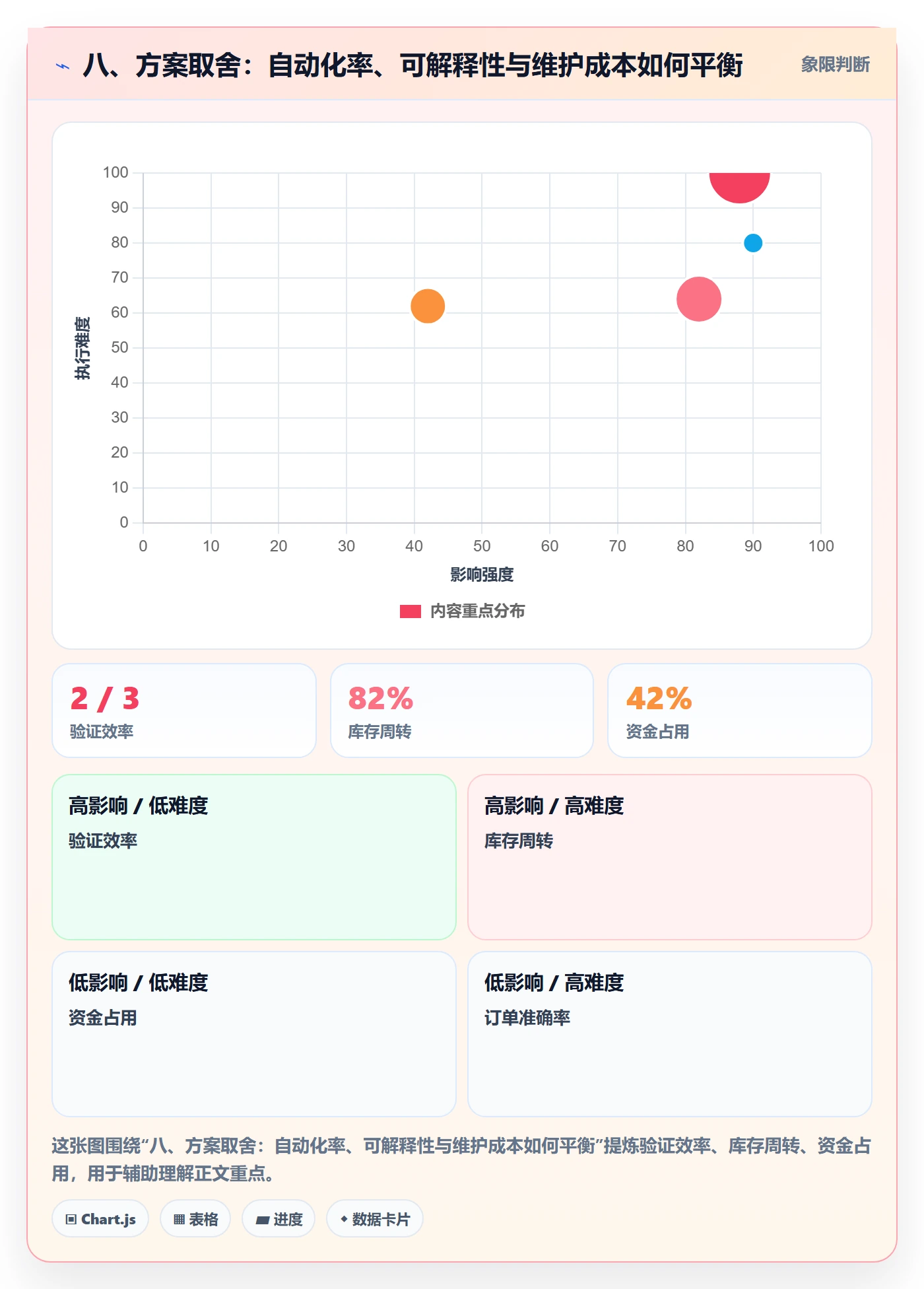 八、方案取舍：自动化率、可解释性与维护成本如何平衡