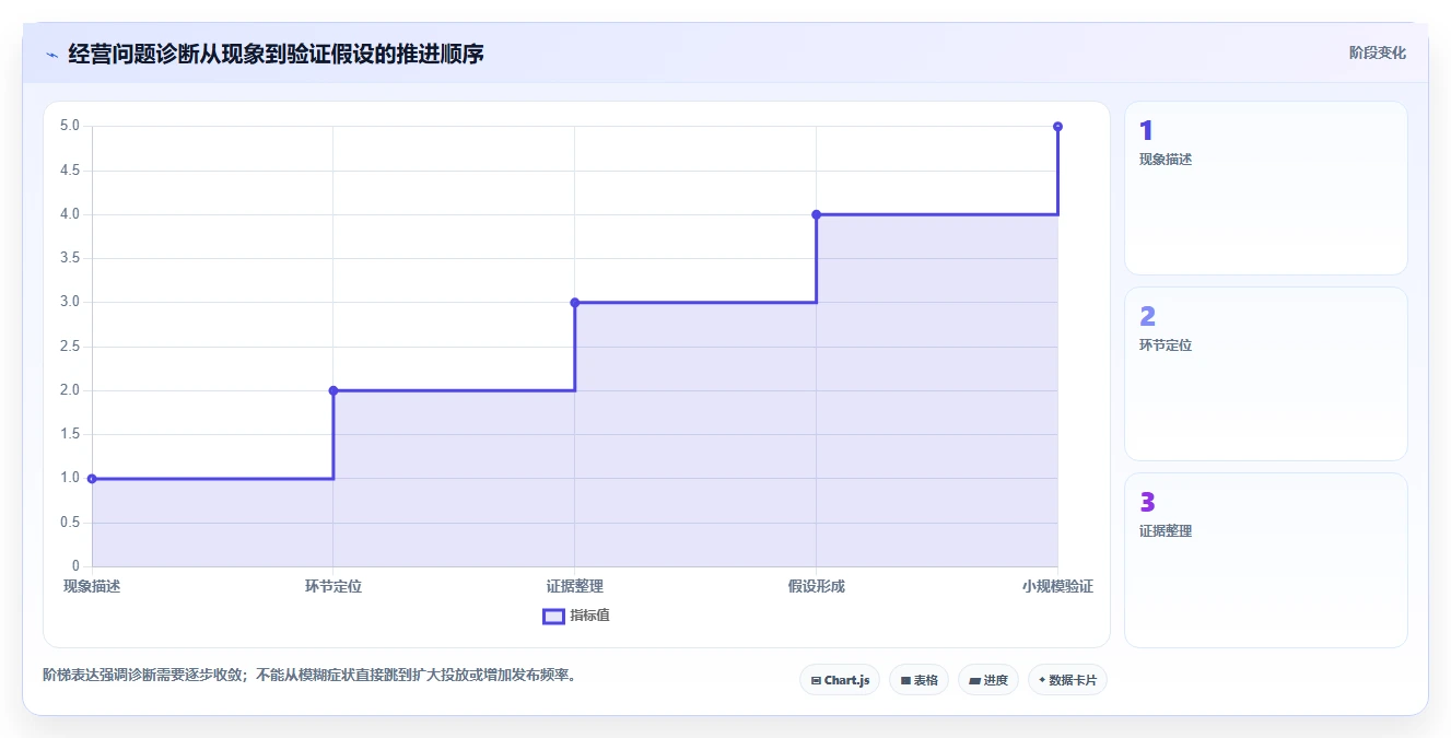 店铺运营包括哪些方面决策指南：用落地案例判断内容运营方案