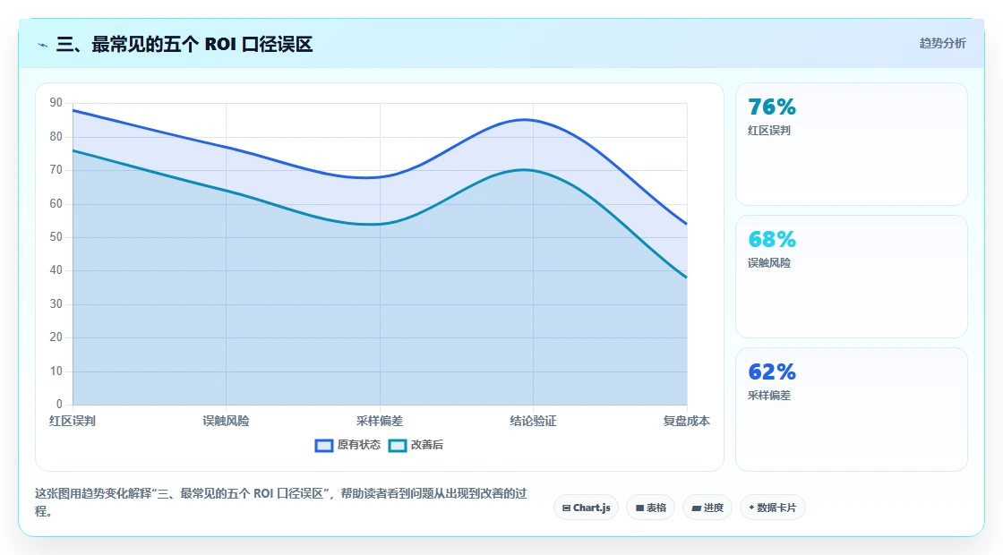 三、最常见的五个 ROI 口径误区