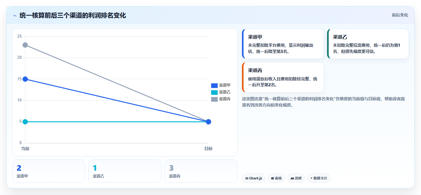 电商利润计算：经营负责人新手问答：税费口径做不好会出现哪些渠道难比较