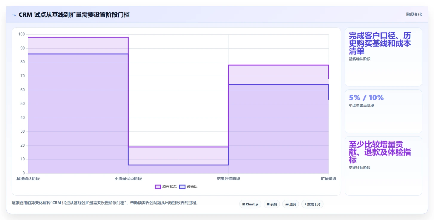 电商crm系统规划方法：复购提升与成本控制如何衔接