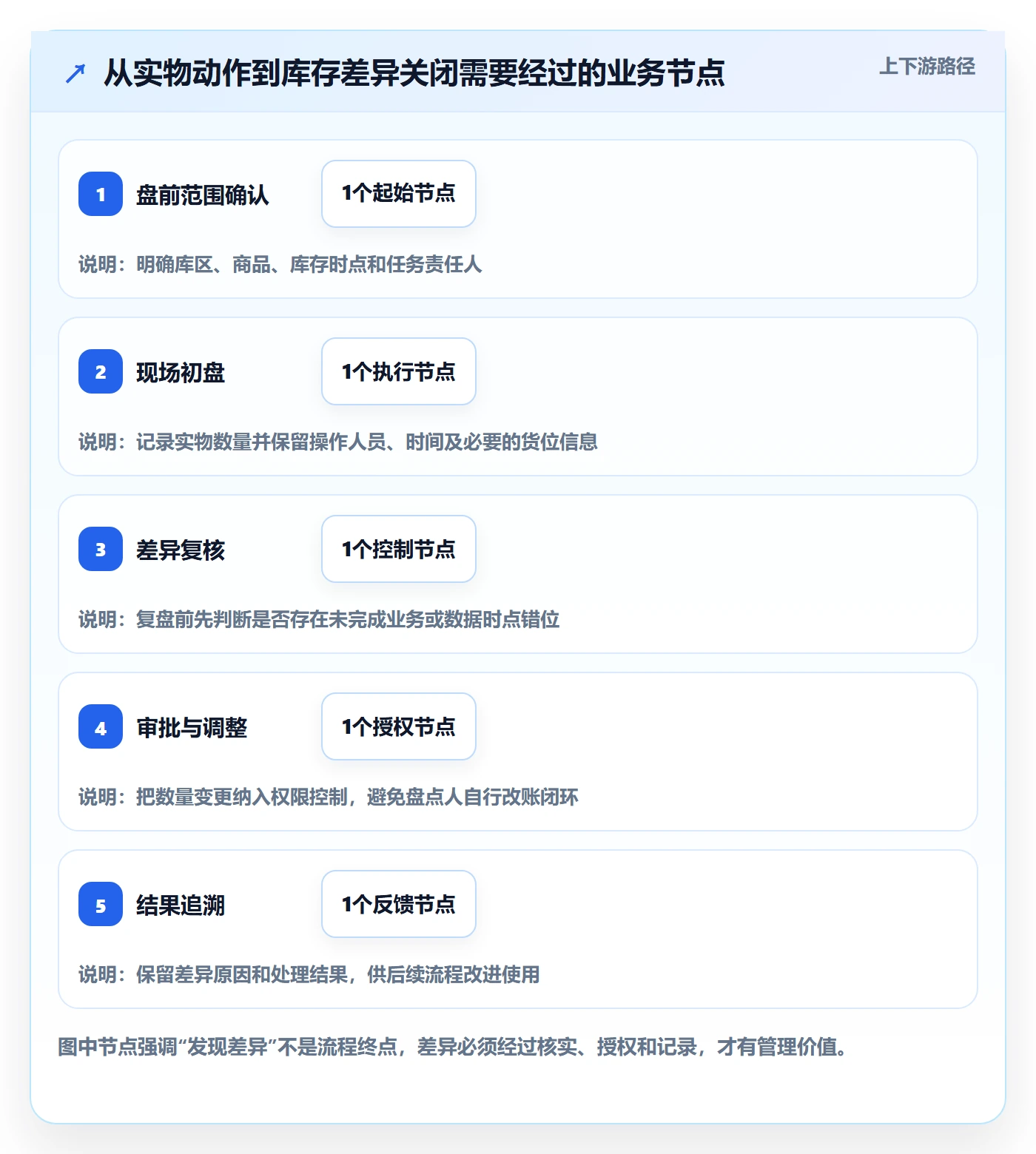 库存管理系统怎么选？盘点管理相关的落地案例判断标准