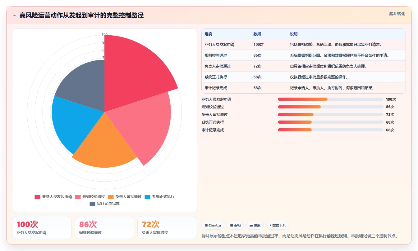 运营管理平台能力清单：精细化运营需要覆盖哪些权限管理事项