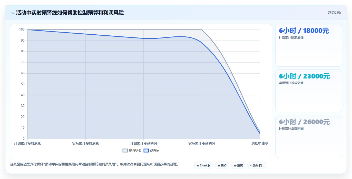 电商管理管理要点：营销活动的指标体系如何设计