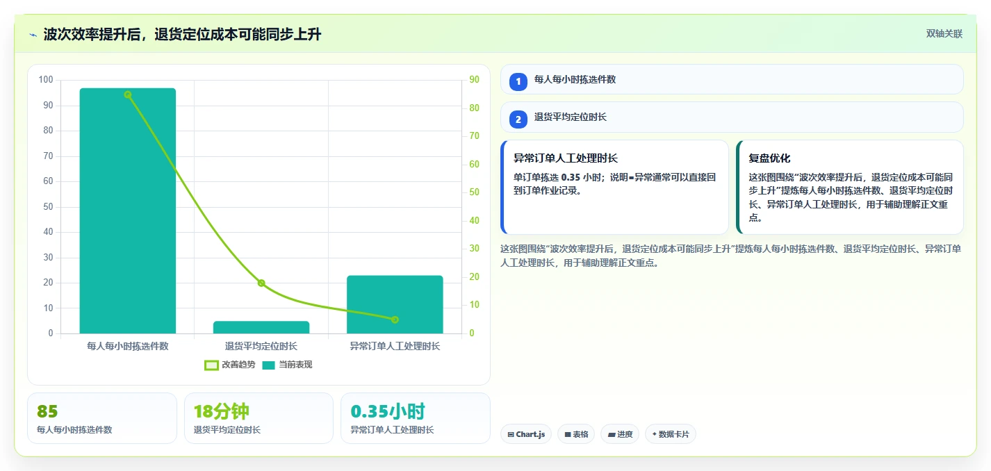 电商仓储管理：电商卖家快速排查：波次拣选为何会导致退货难追