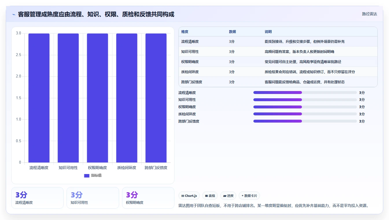 店铺运营包括哪些方面升级方案：用标准化管理改善客服管理