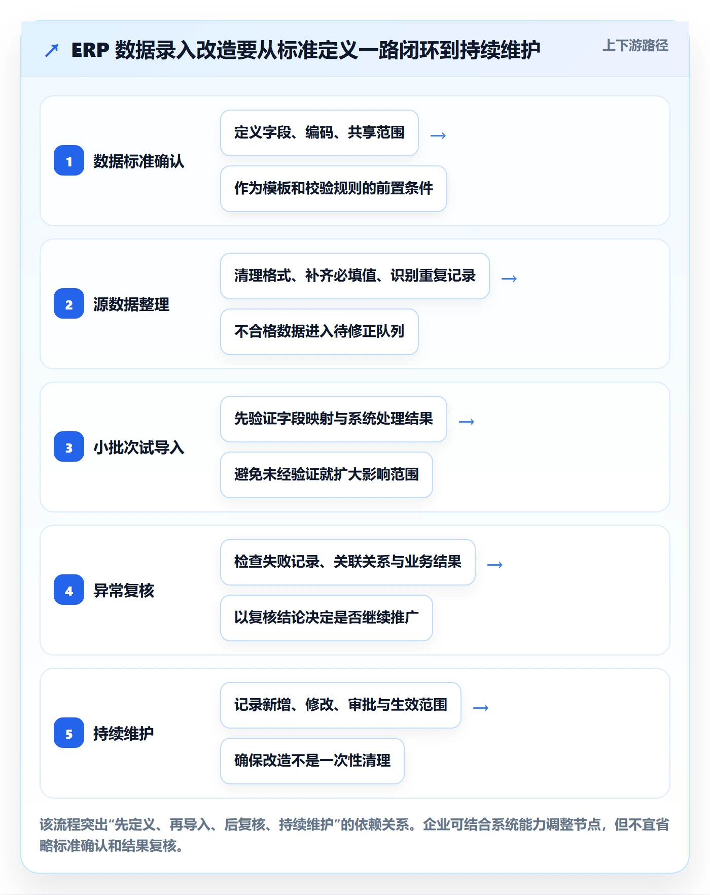 erp数据录入改造重点：从批量导入推进多店经营
