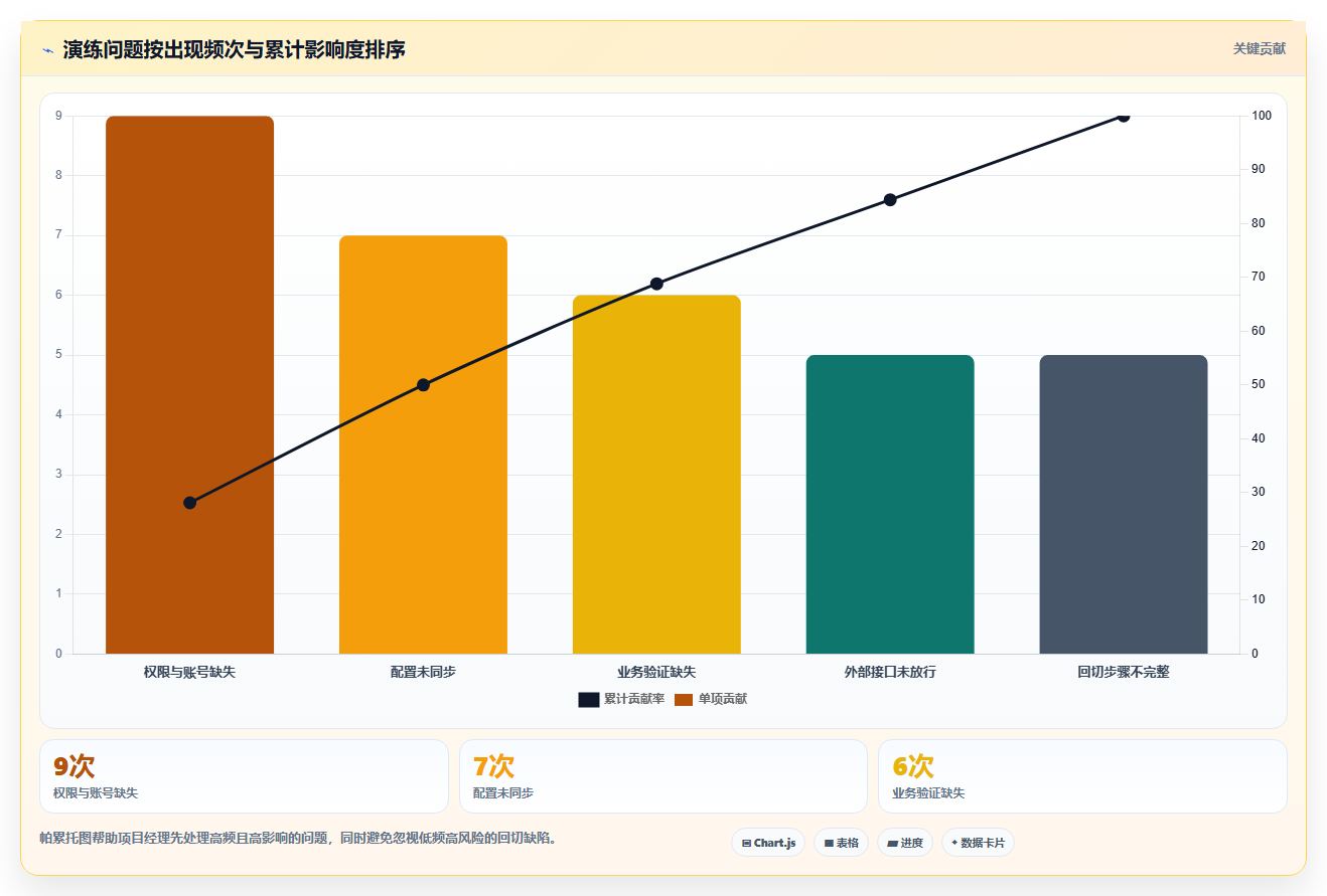 数据库存：项目经理流程优化：灾备演练怎样减少异常恢复难