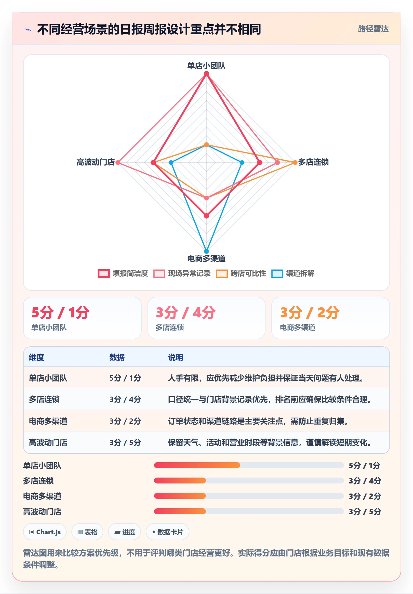 店铺运营管理升级方案：用落地案例改善日报周报