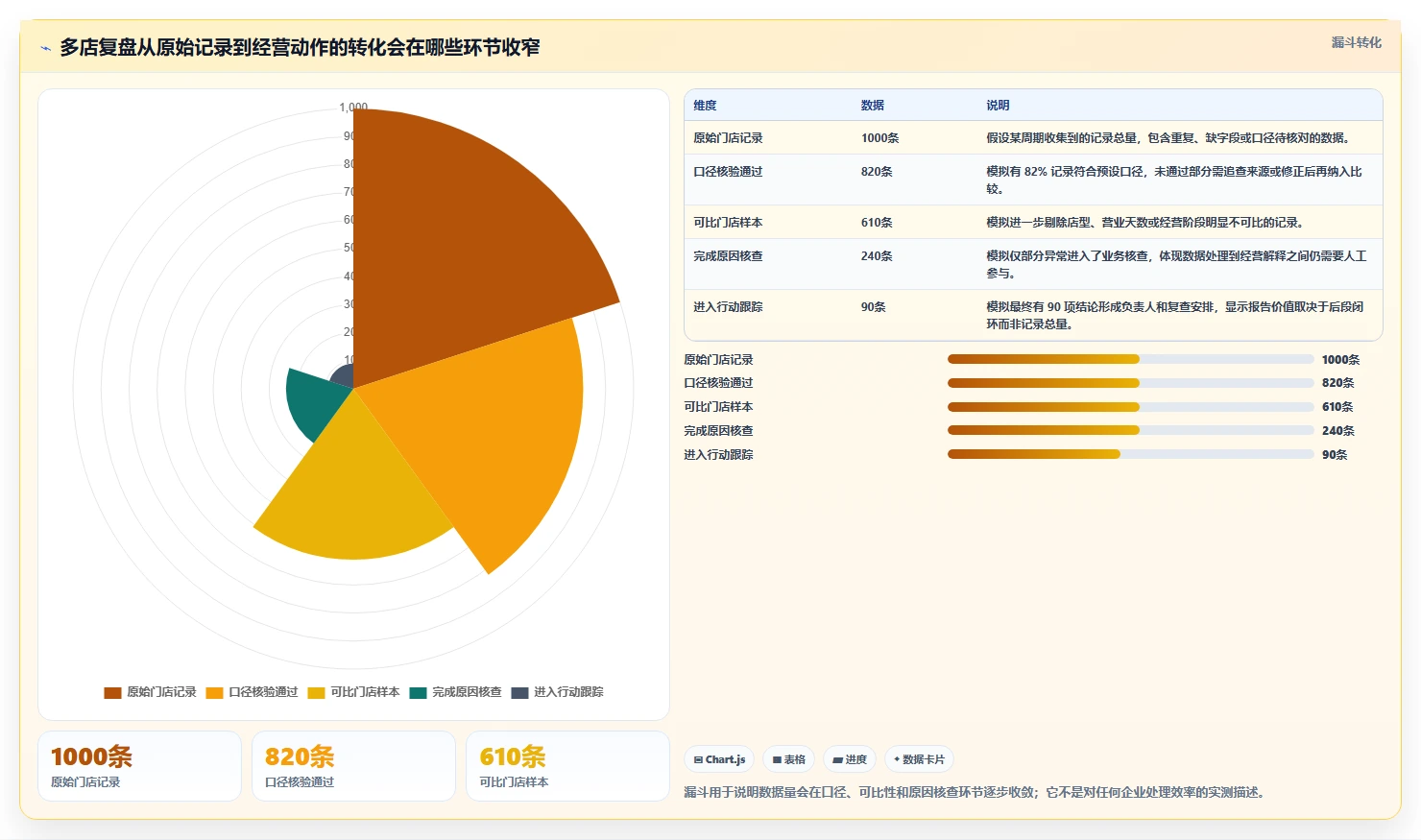 运营数据工作指南：用多店经营解决复盘报告问题