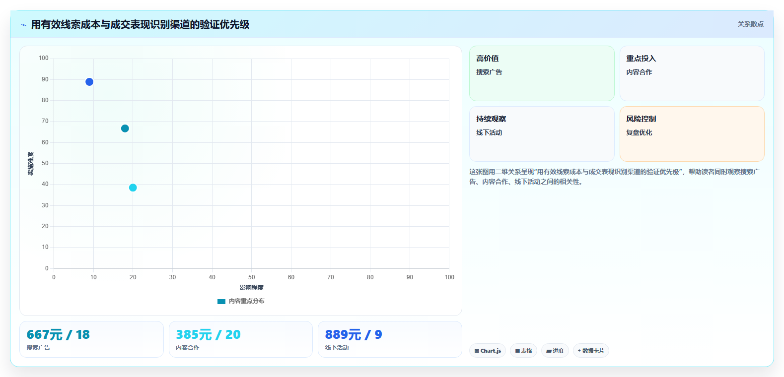 运营数据数据复盘：渠道对比从哪里开始