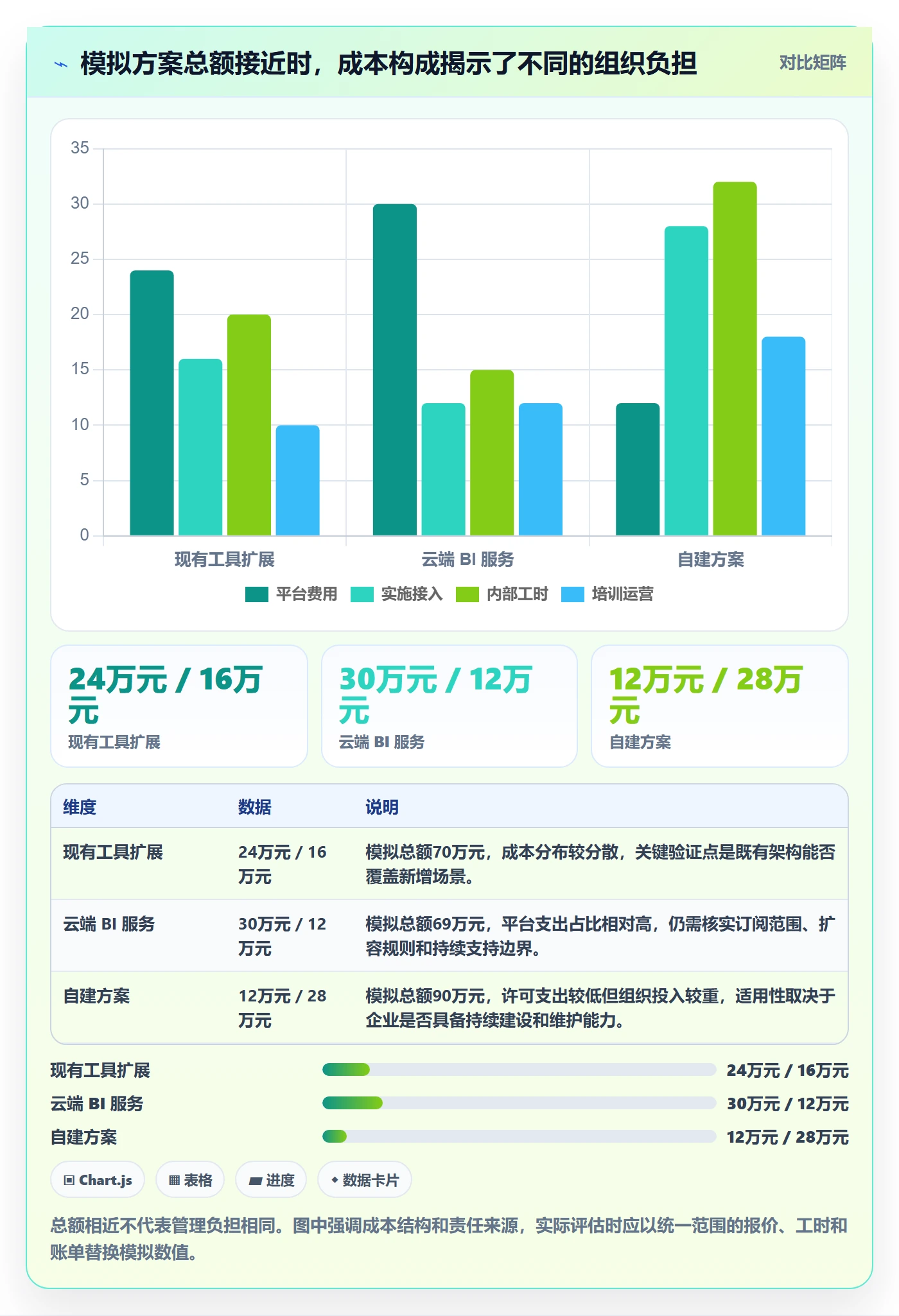 bi 平台运营框架：把选型成本纳入标准化管理