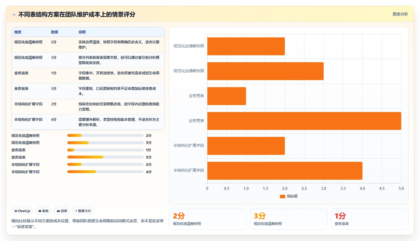 数据库存：数据库管理员实操版路线：表结构设计从准备、执行到复盘