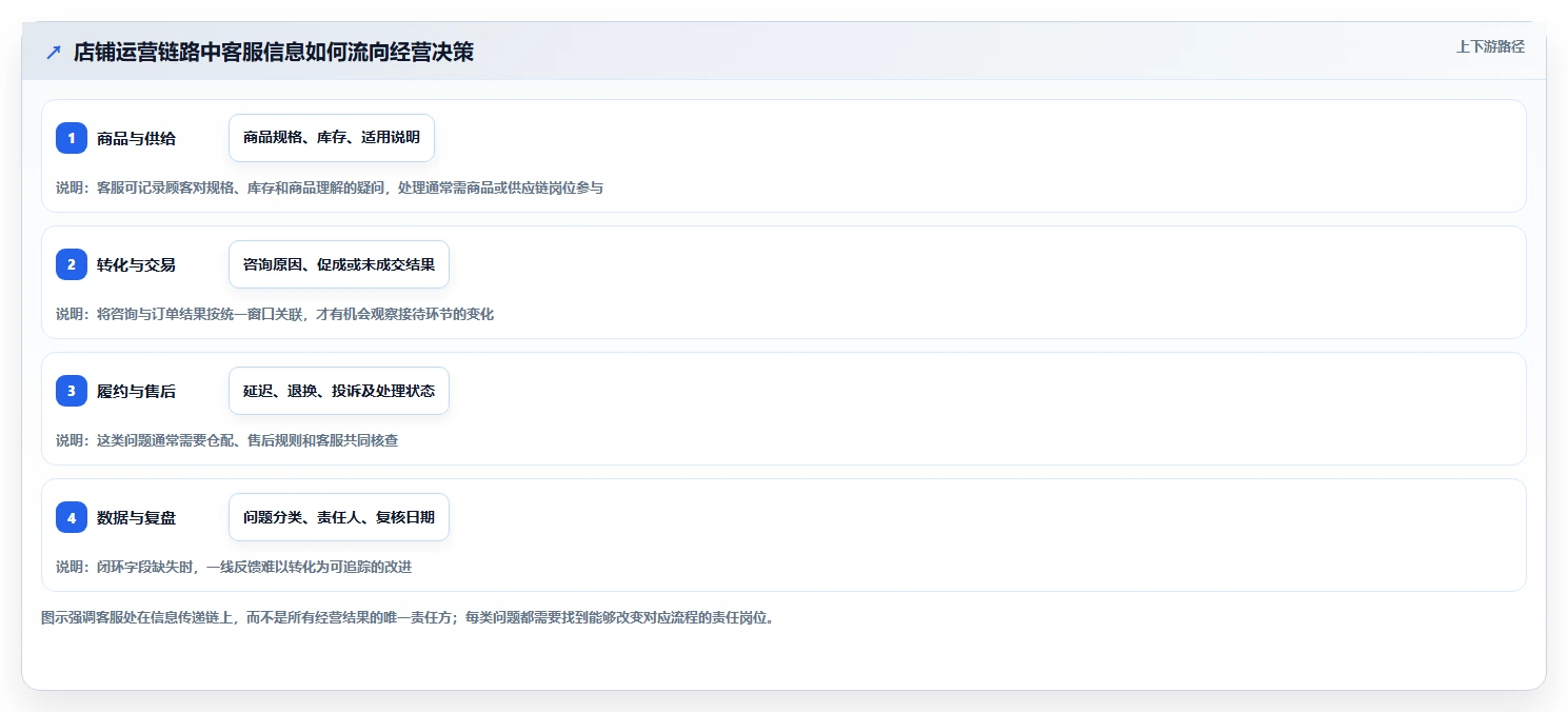 店铺运营包括哪些方面业务拆解:客服管理为什么影响精细化运营