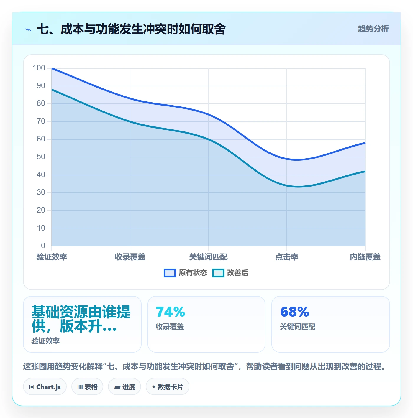 七、成本与功能发生冲突时如何取舍