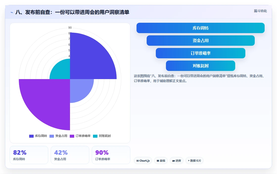 八、发布前自查：一份可以带进周会的用户洞察清单