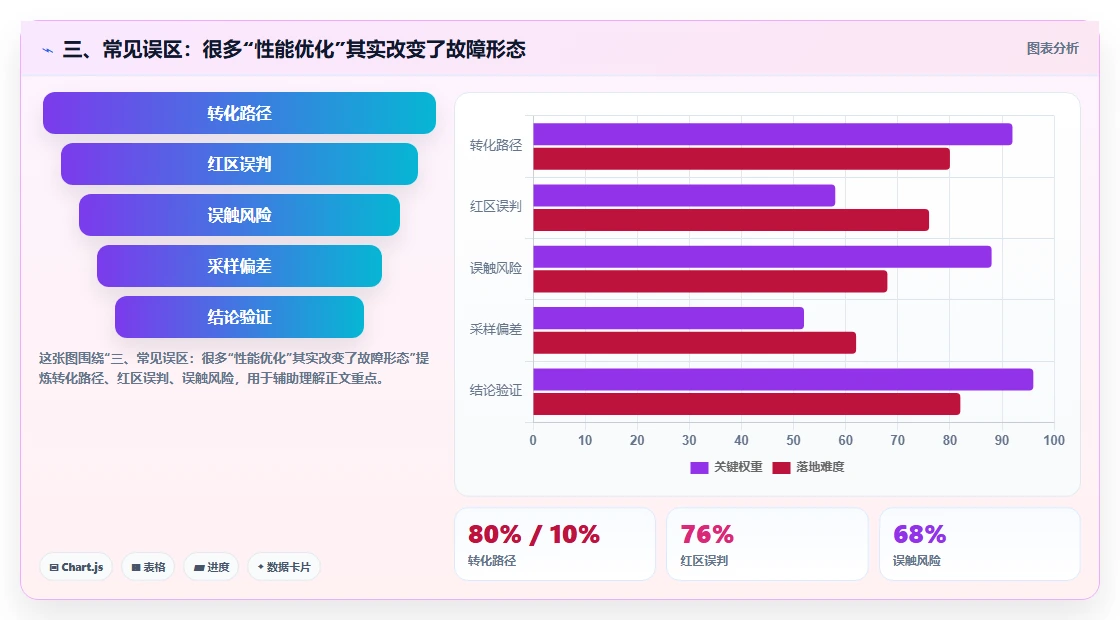 三、常见误区：很多“性能优化”其实改变了故障形态