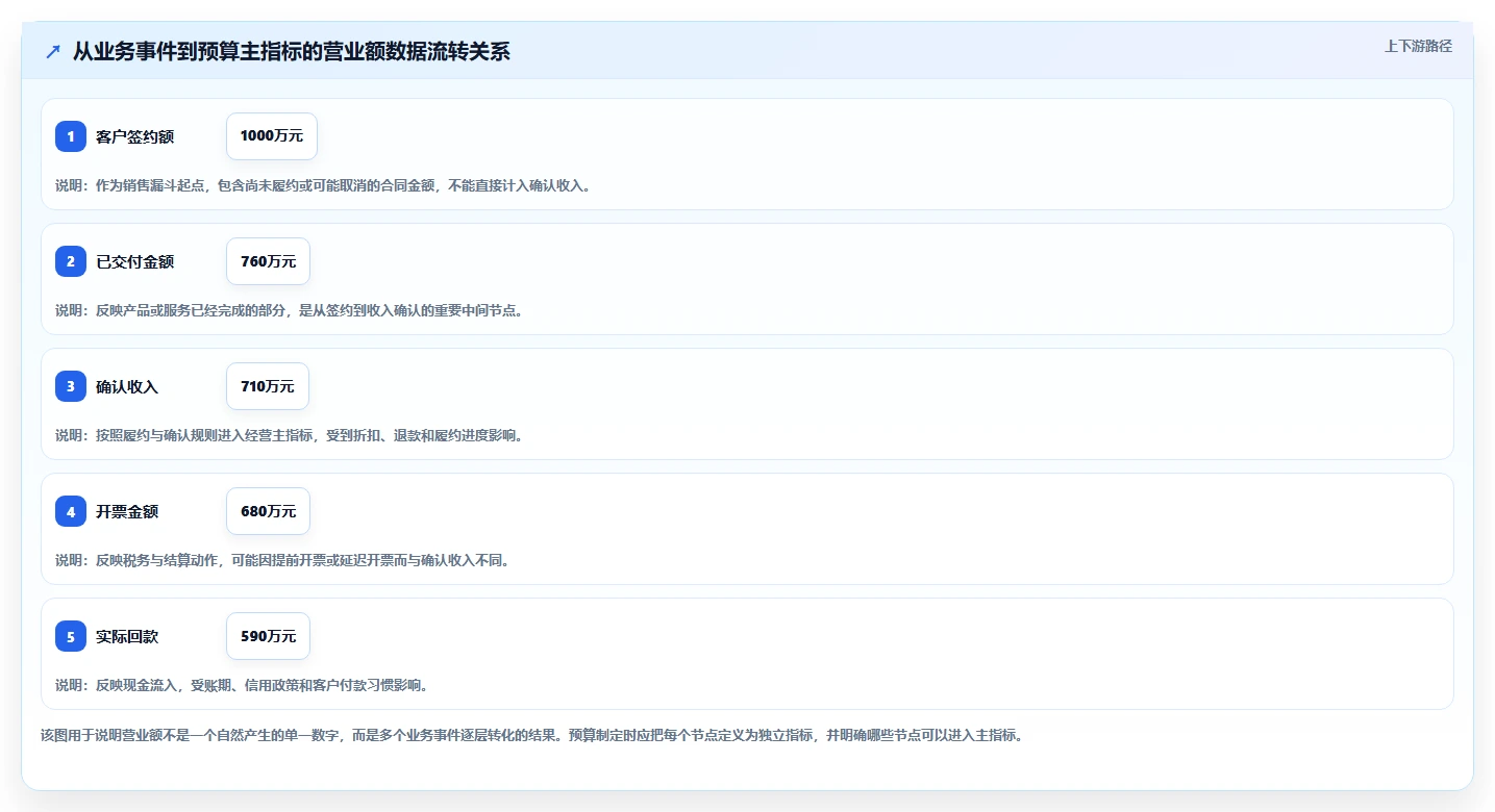 营业额分析：财务人员最佳实践：预算制定怎样稳步实现统一指标口径