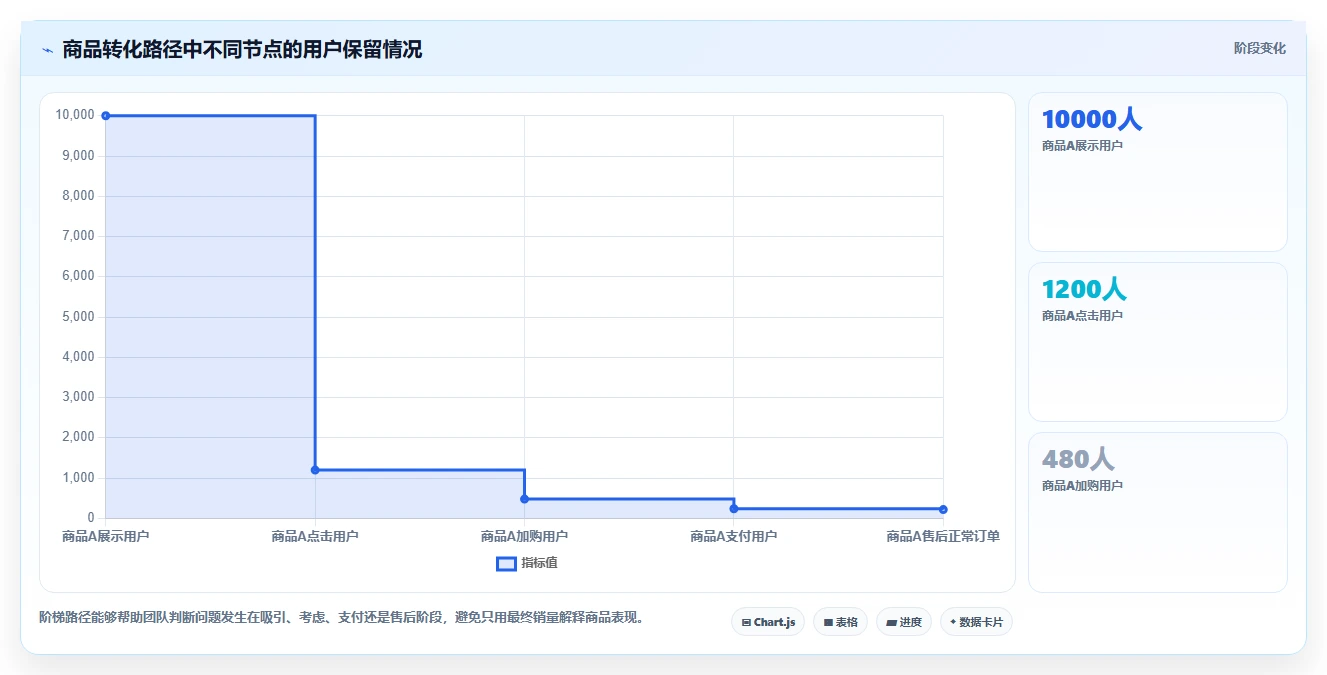 直播数据复盘:选品团队基础版路线:货盘调整从准备、执行到复盘