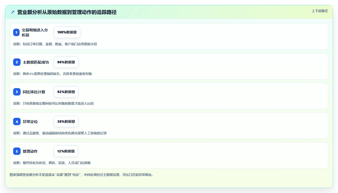 营业额分析：管理层标准化教程：用同比环比复制快速看懂经营