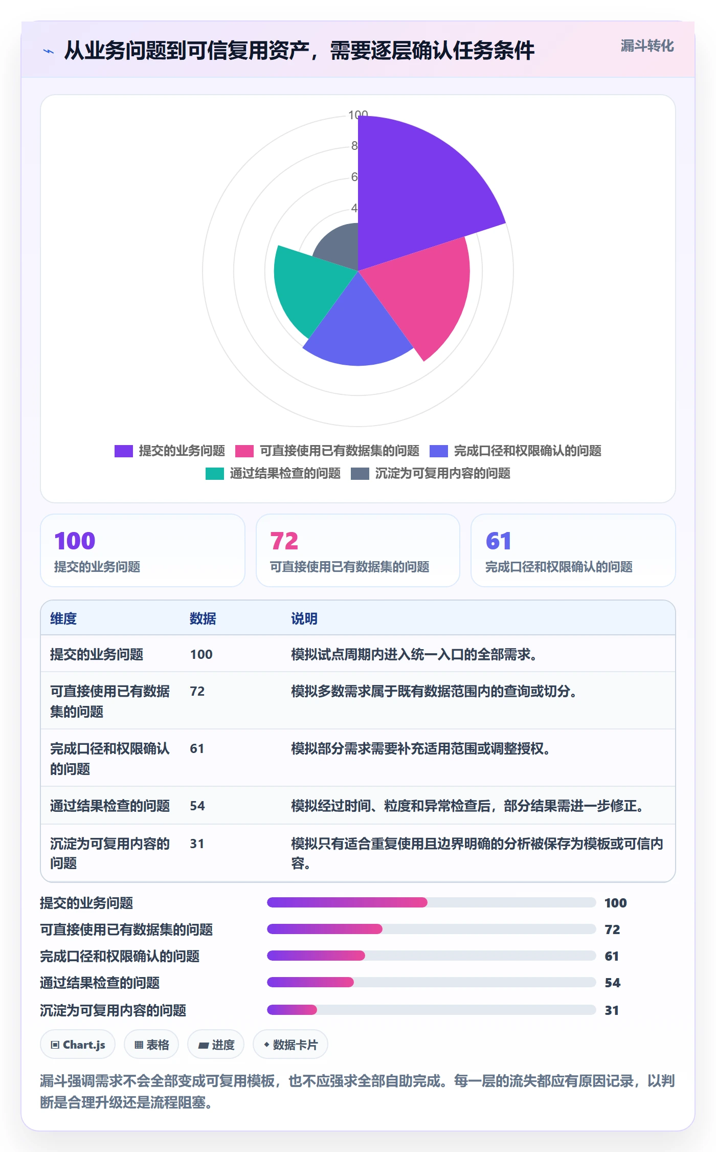 bi 平台进阶课：围绕自助分析完善流程设计