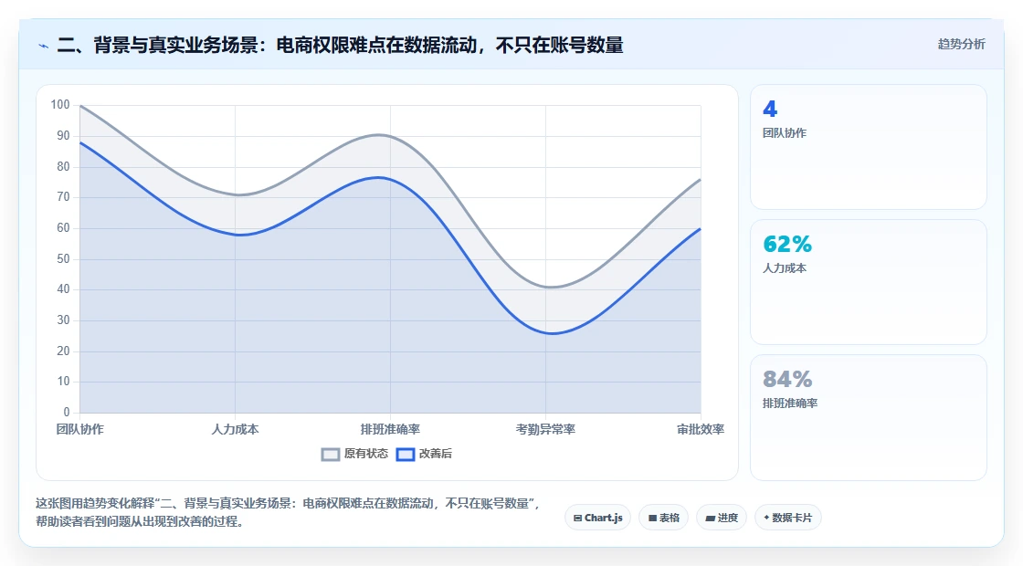 二、背景与真实业务场景：电商权限难点在数据流动，不只在账号数量