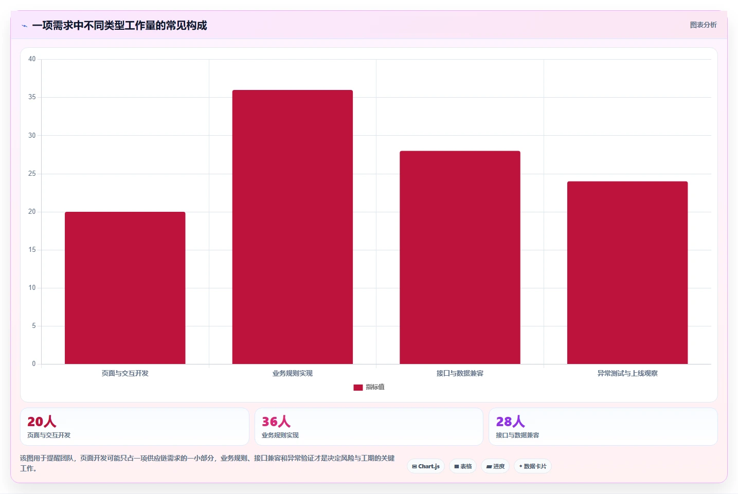 电商系统开发：供应链团队自查表：持续迭代最容易出现的业务与技术脱节