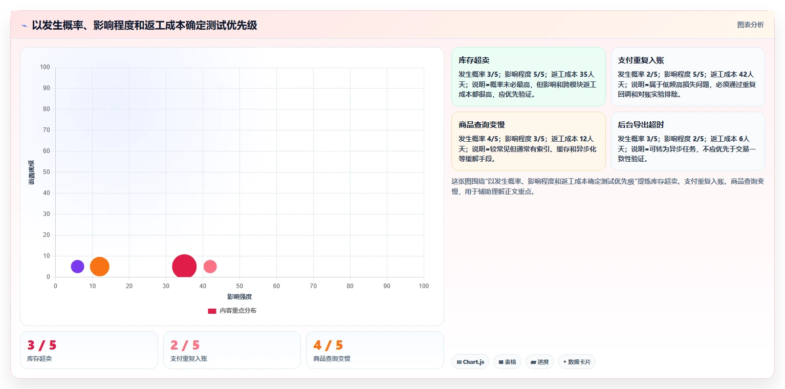 电商系统开发：项目经理问题诊断：技术选型卡在测试不充分怎么办