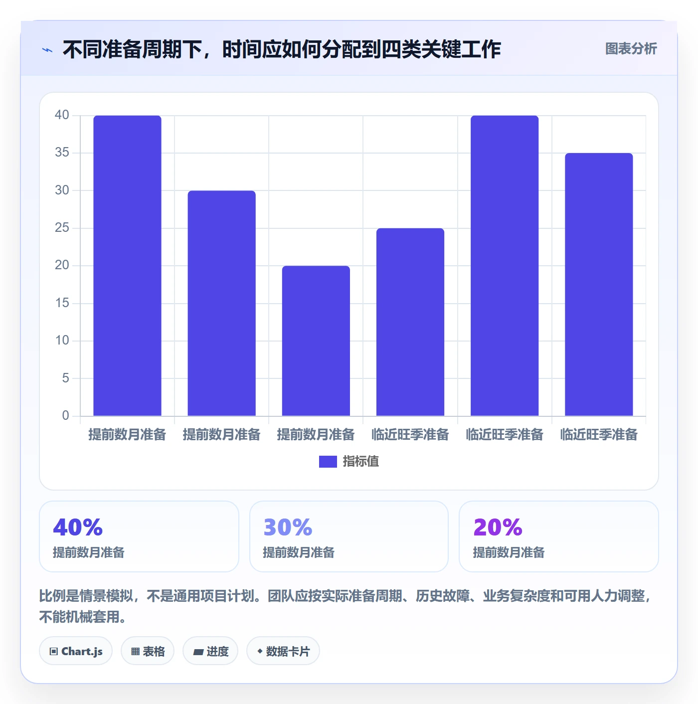 bi 平台场景解析：指标建模中的旺季准备怎么处理
