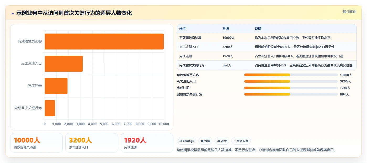 运营数据方案设计：转化漏斗场景的效率提升怎么做