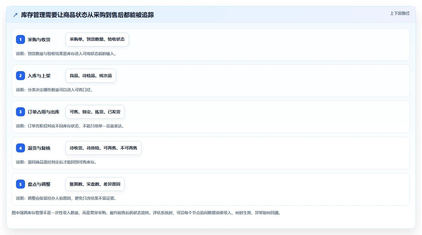 店铺运营包括哪些方面选择标准：库存管理维度如何评估核心功能