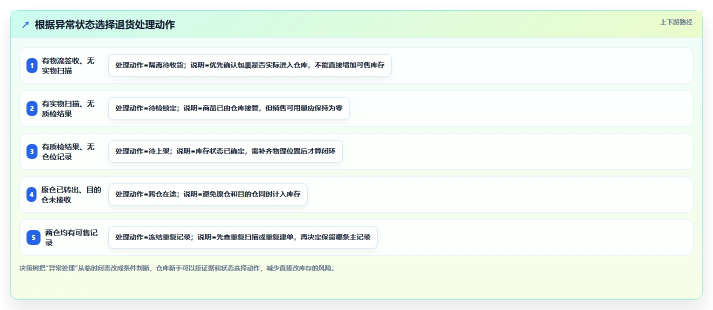 电商仓储管理：仓库新手复盘框架：退货处理如何定位仓间不同步