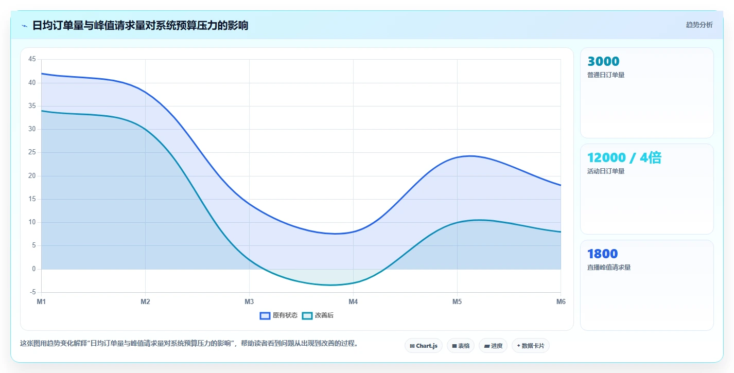 电商系统开发：运营负责人最佳实践：架构设计怎样稳步实现控制开发预算