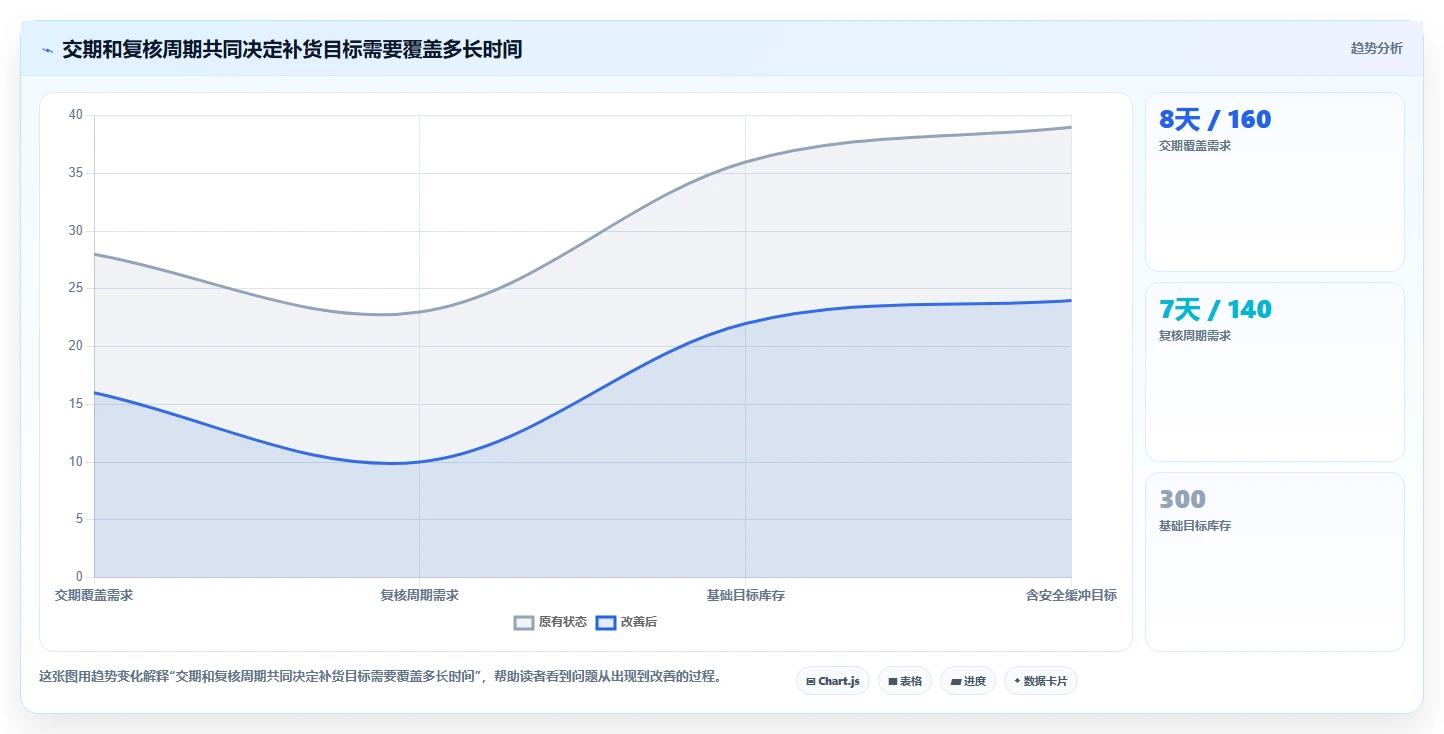 想做好仓库安全库存管理,先掌握工具对比中的库存上限