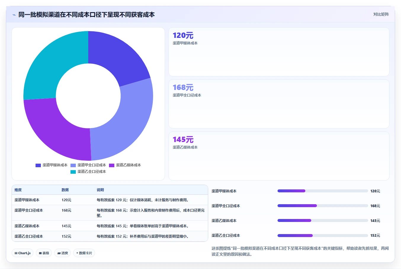 运营数据怎么落地？从渠道对比讲清核心功能