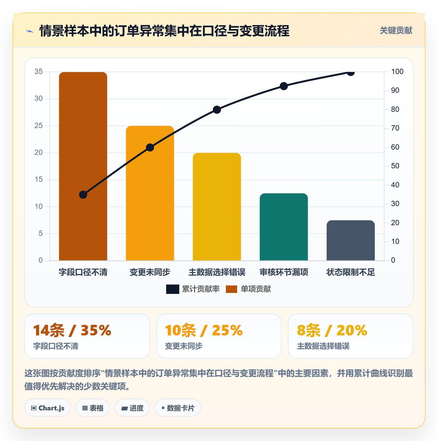 erp数据录入数据方法：用权限分工支撑日常管理判断