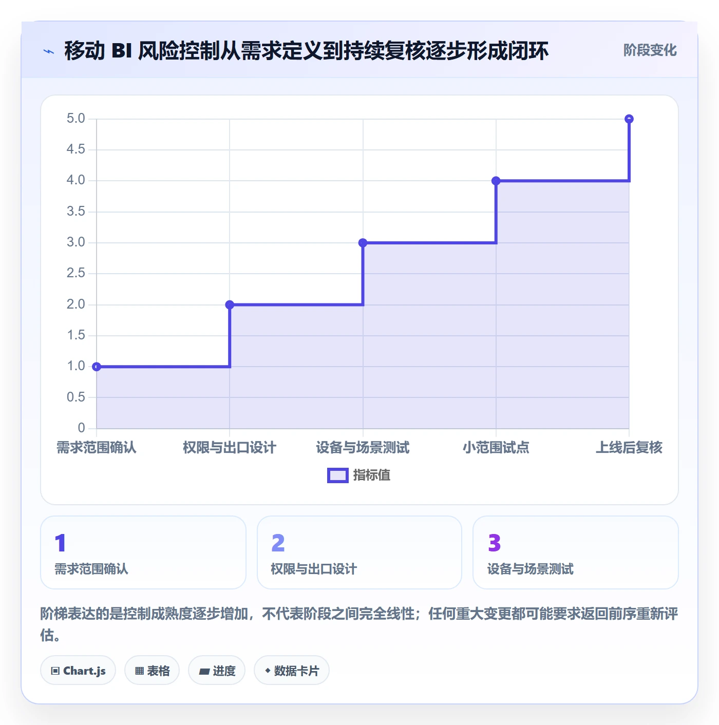 bi 平台方案设计：移动查看场景的风险排查怎么做
