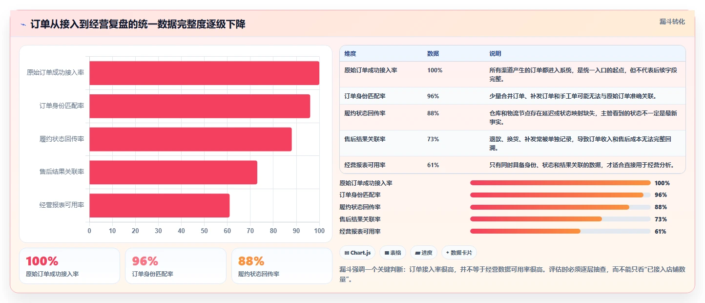 电商辅助软件：店铺主管评估框架：订单处理是否真正带来统一数据入口