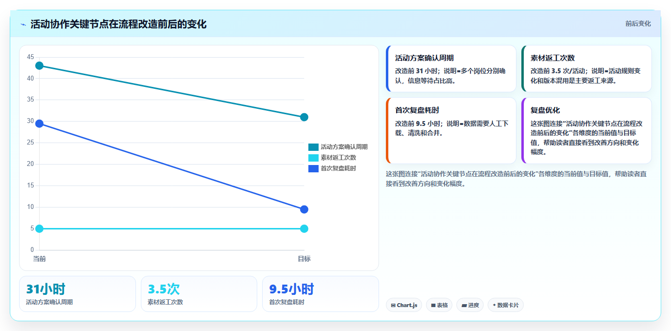 电商辅助软件：创业公司实操指南：围绕营销自动化解决“团队协作慢