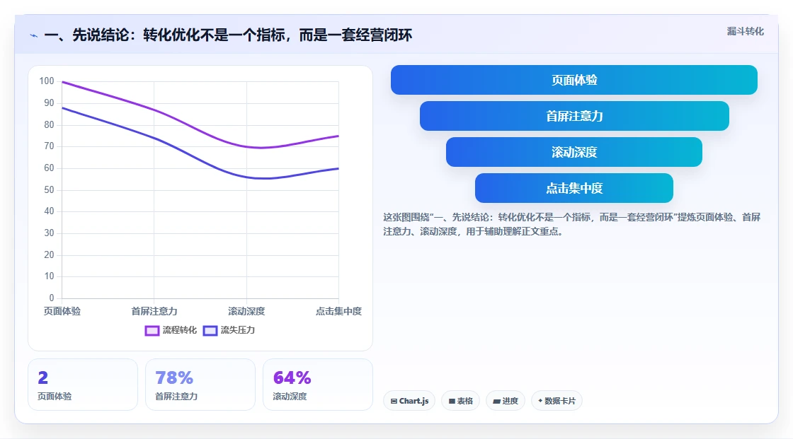 一、先说结论：转化优化不是一个指标，而是一套经营闭环