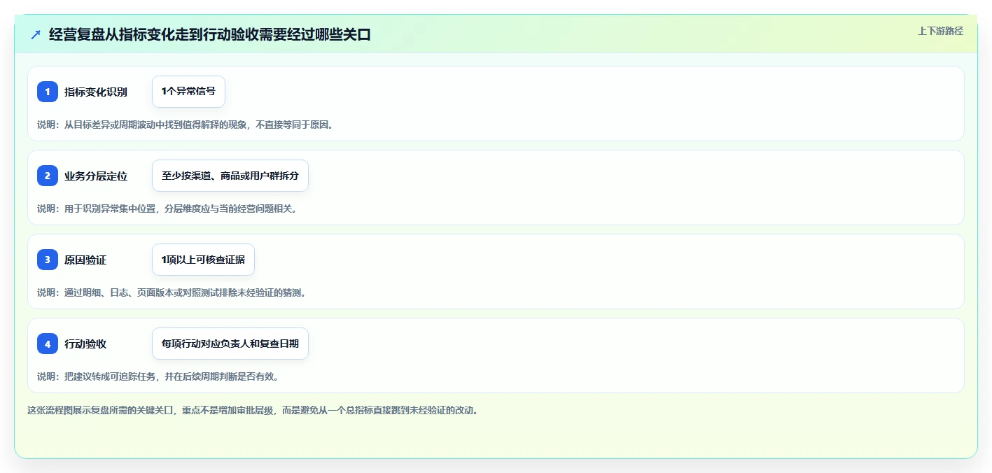 电商数据运营管理模板：围绕经营复盘开展落地案例
