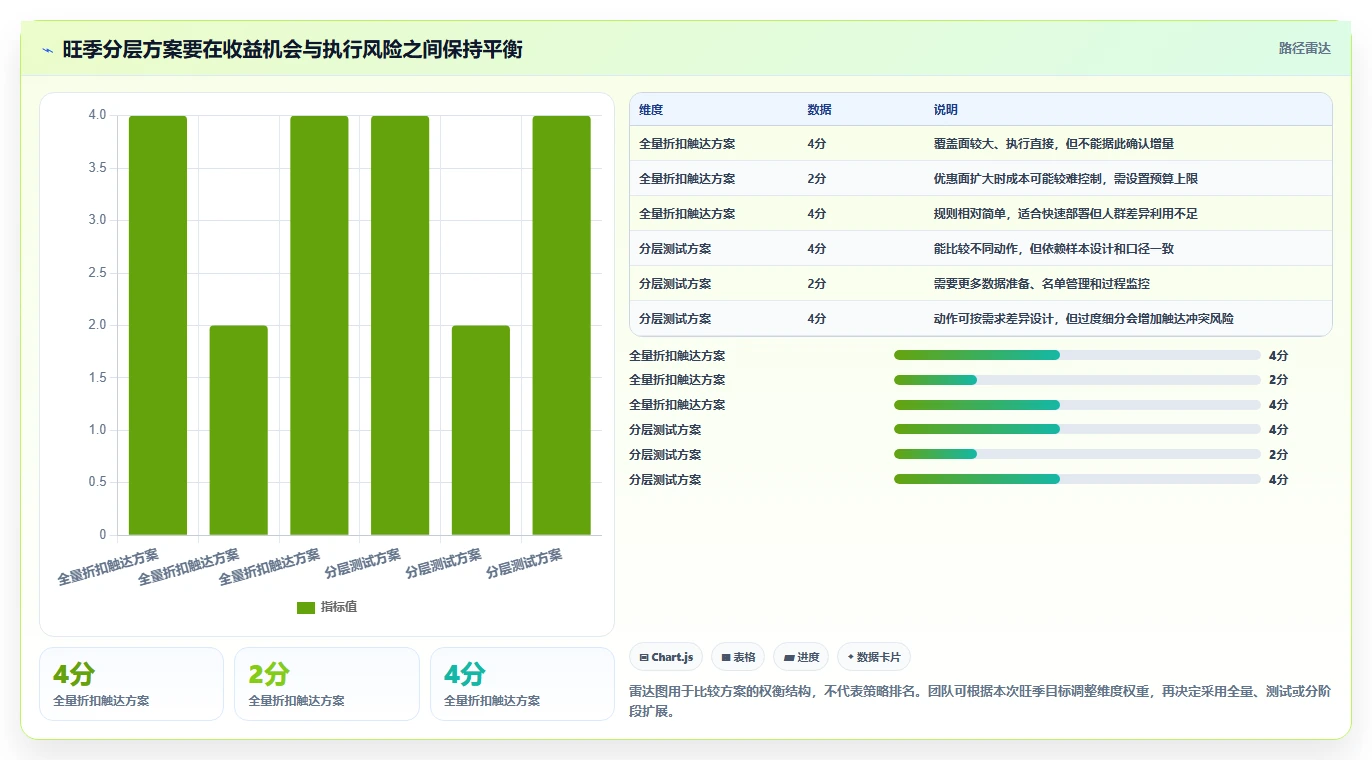 运营数据应用思路：围绕用户分层拆解旺季准备