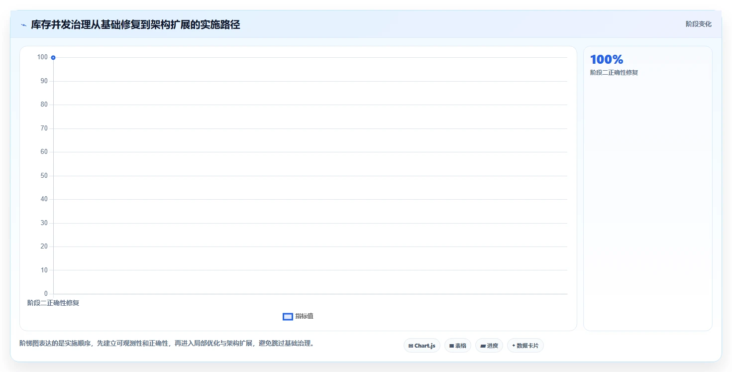 数据库存：数据库管理员实施建议：围绕库存流水稳步提升提高并发能力