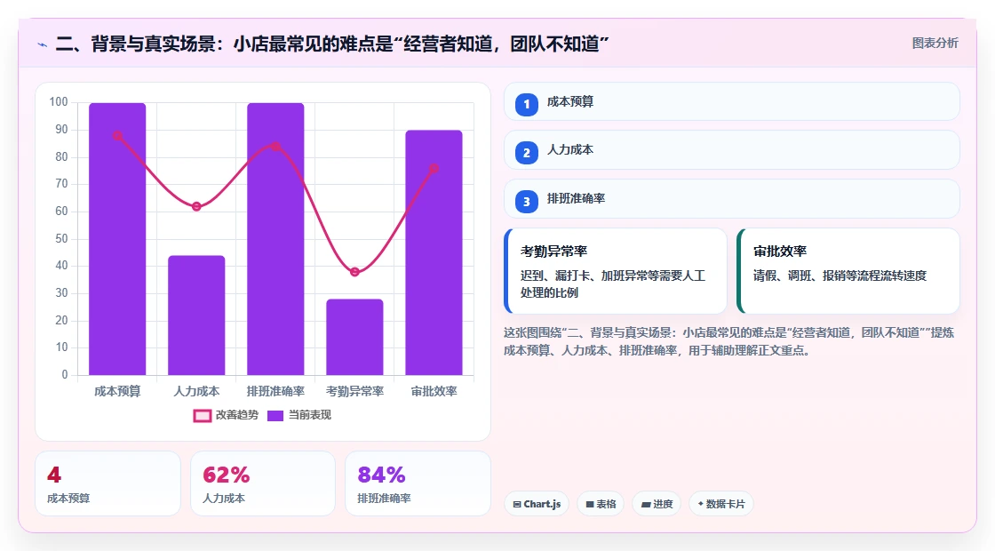 二、背景与真实场景：小店最常见的难点是“经营者知道，团队不知道”