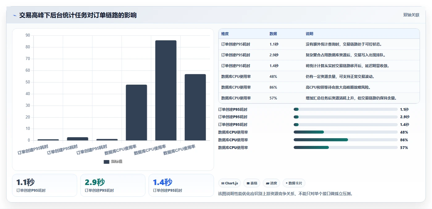 电商系统开发：创业团队案例思路：上线验收怎样优化数据库设计