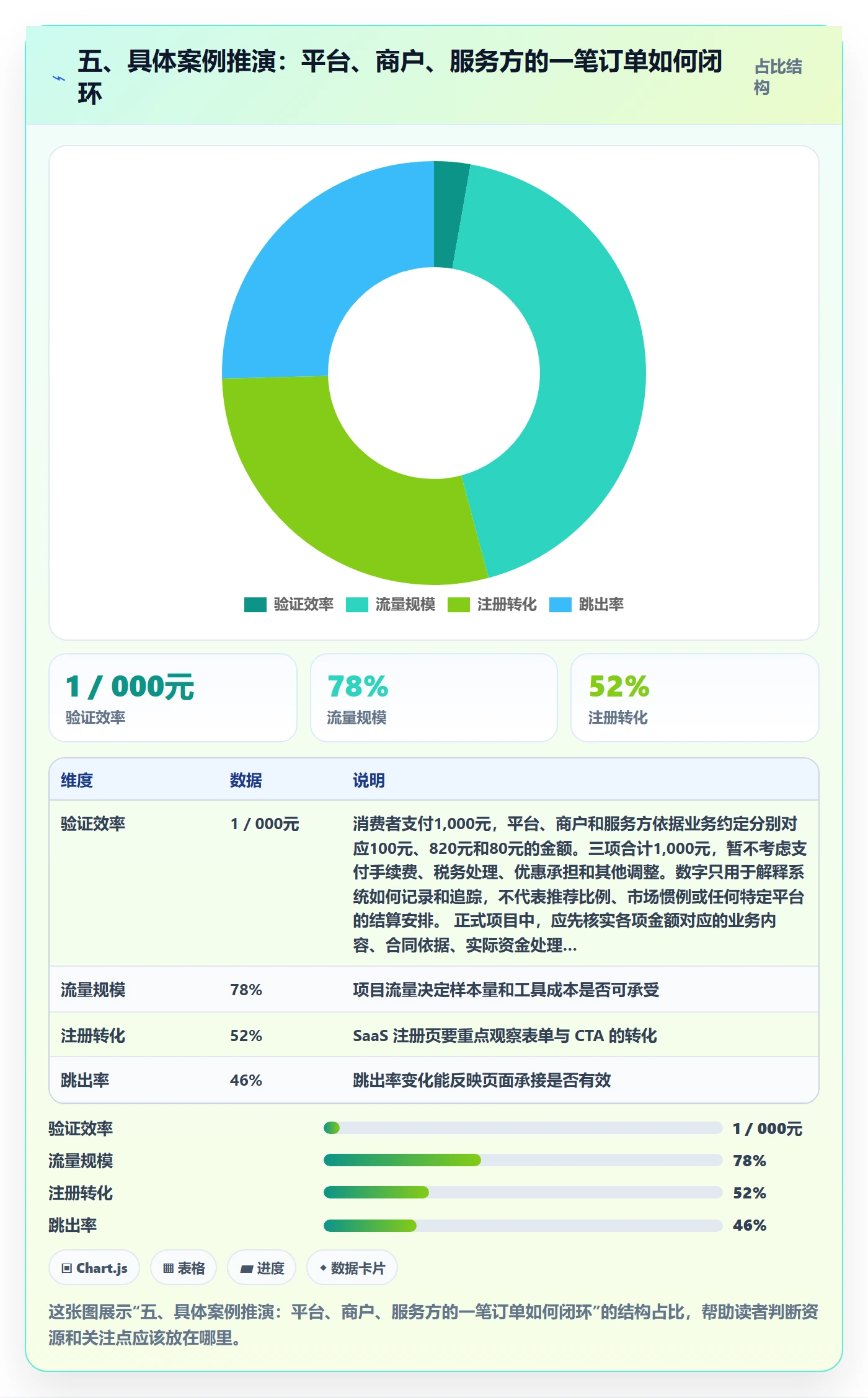 五、具体案例推演：平台、商户、服务方的一笔订单如何闭环