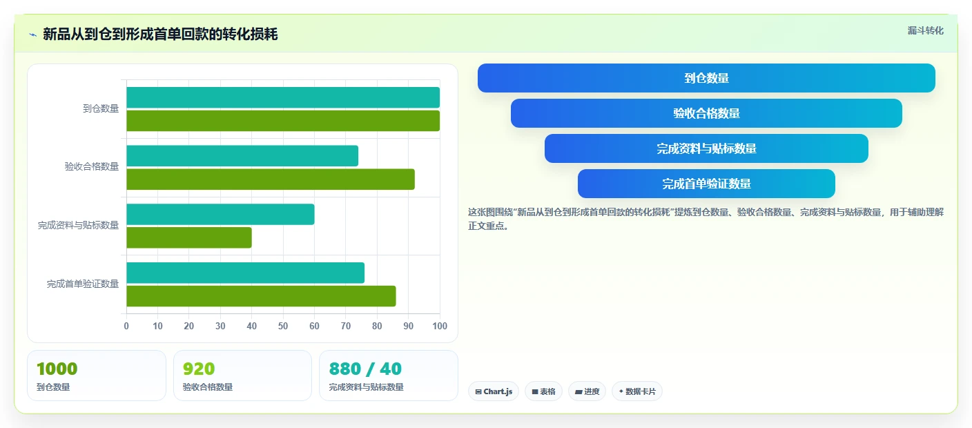 电商仓储管理：仓库主管管理升级：新品上架如何支撑释放周转资金
