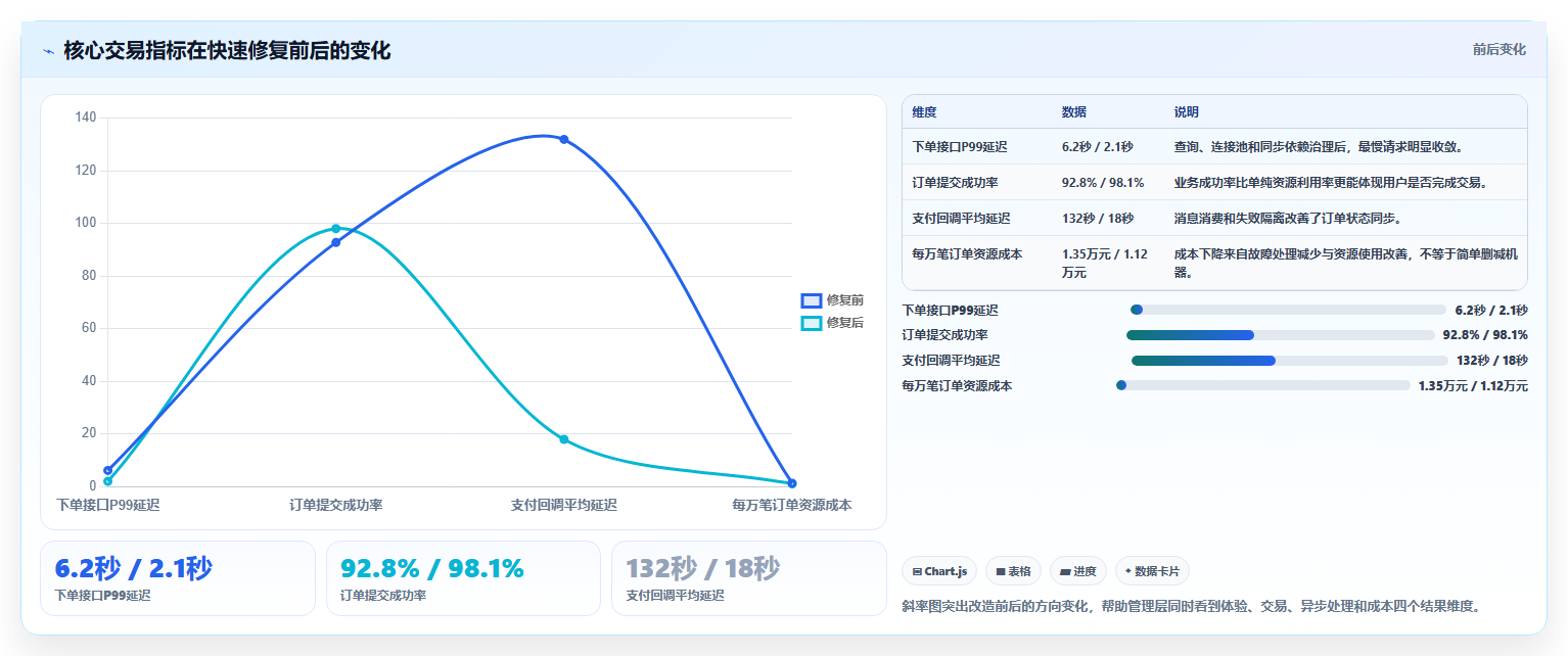 电商系统开发：项目经理改善方案：告别高峰期卡顿，逐步实现降低长期成本