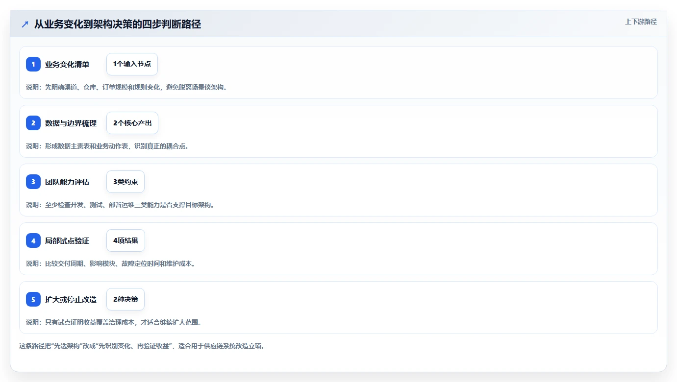 电商系统开发：供应链团队老板关心什么：技术选型能否解决架构难扩展