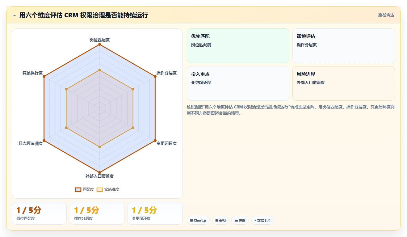 电商crm系统避坑指南：权限合规环节的日常管理要注意什么